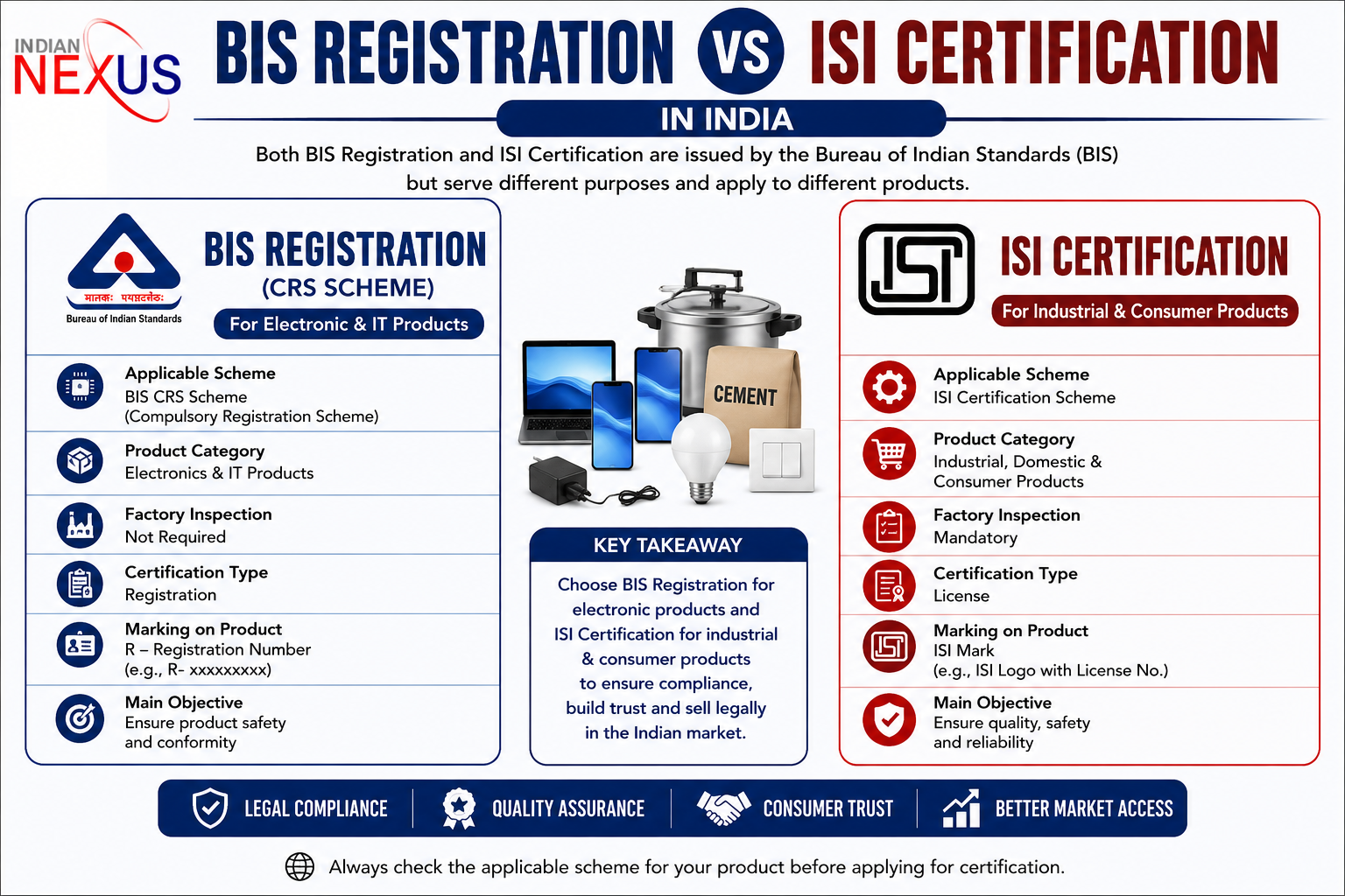 BIS Registration vs ISI Certification in India