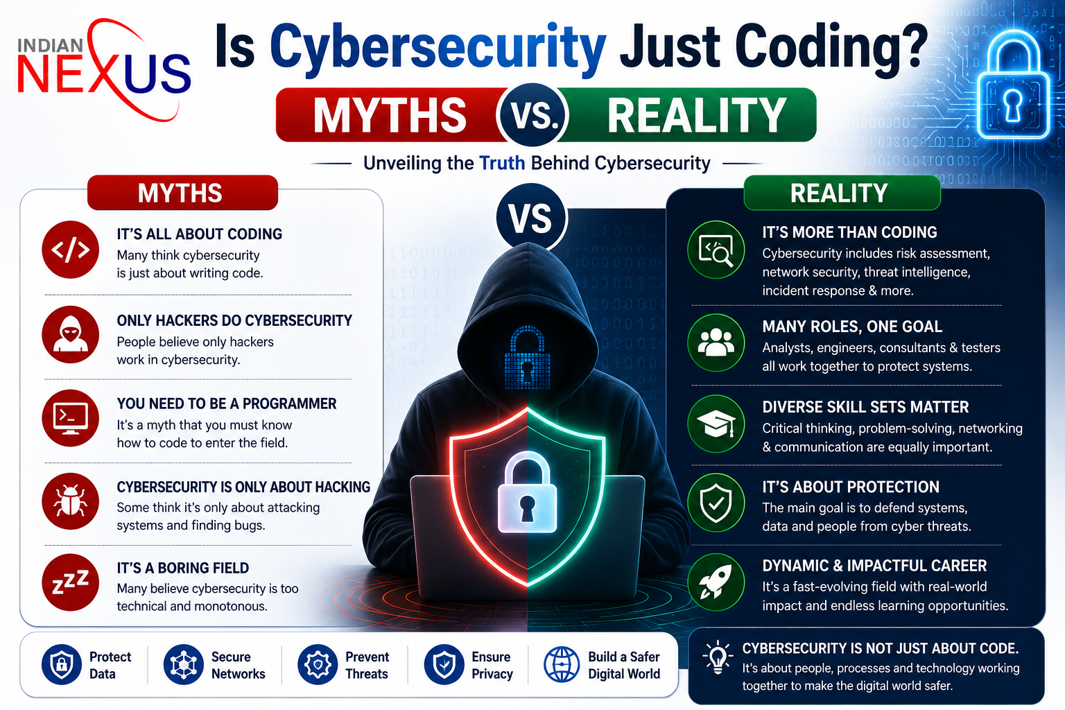 Is Cybersecurity Just Coding? Myths vs. Reality