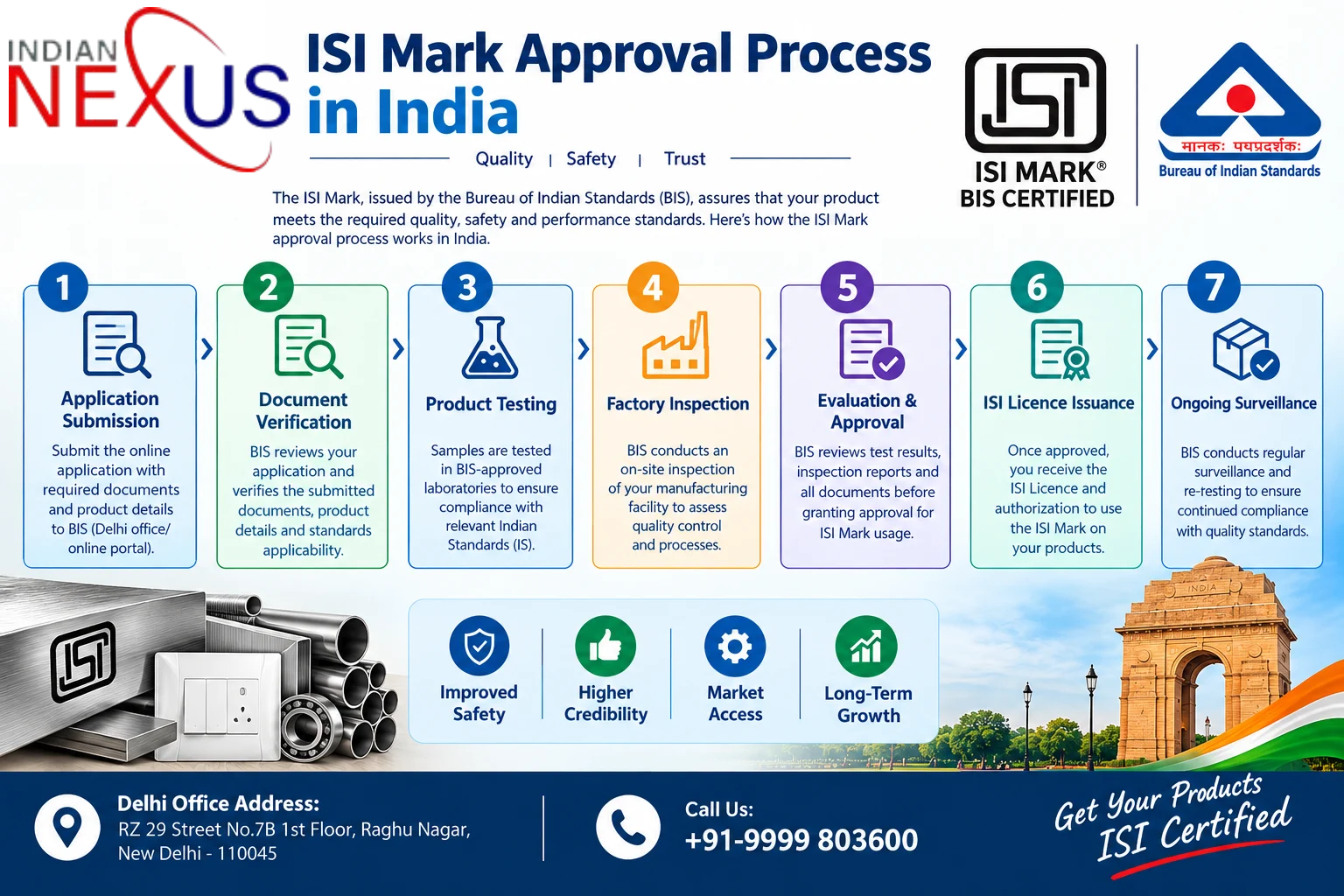 ISI Mark Approval Process in India