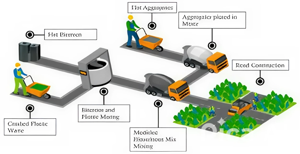 Repurposed Plastic Waste as a Sustainable Aggregate in Bituminous Mixtures